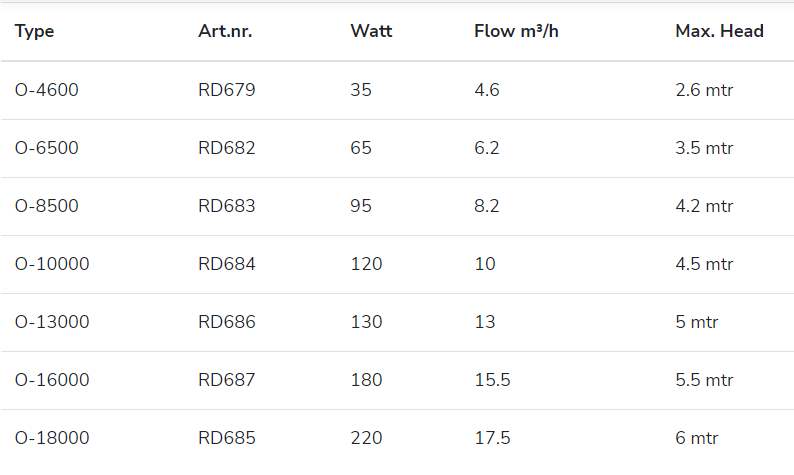 Aquaforte O Series Pumps - Apex Koi