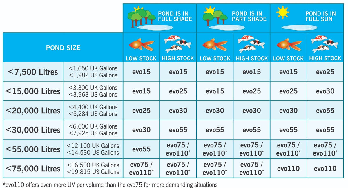 Evolution Range Water Evolution Aqua Evo UV – Apex Koi