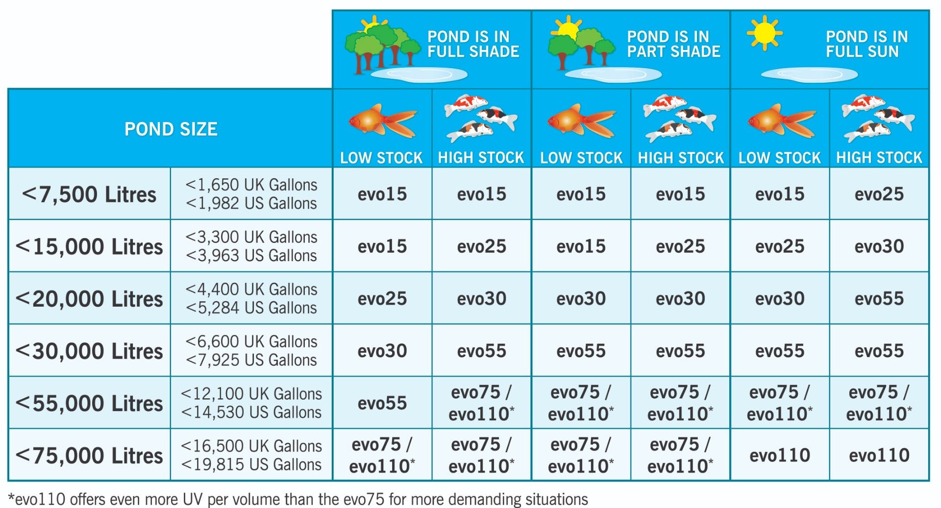 Evolution Aqua Evo UV - Apex Koi